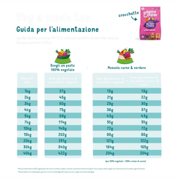 Edgard & Cooper Crocchette Cani Adulti 7 Kg – Barbabietola e Zucca – Alimento Naturale Completo e Bilanciato - immagine 3