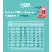Edgard & Cooper Crocchette Cuccioli 12Kg – Anatra e Pollo Freschi – Alimento Secco Naturale e Bilanciato per la Crescita dei Cani Giovani - immagine 6