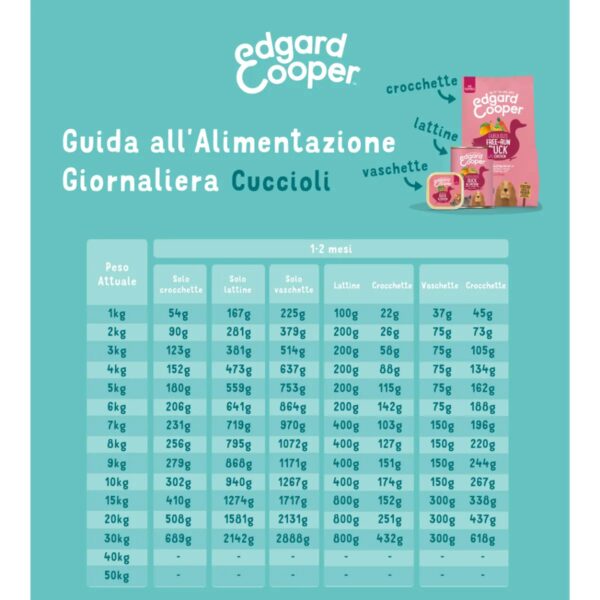 Edgard & Cooper Crocchette Cuccioli 12Kg – Anatra e Pollo Freschi – Alimento Secco Naturale e Bilanciato per la Crescita dei Cani Giovani - immagine 6