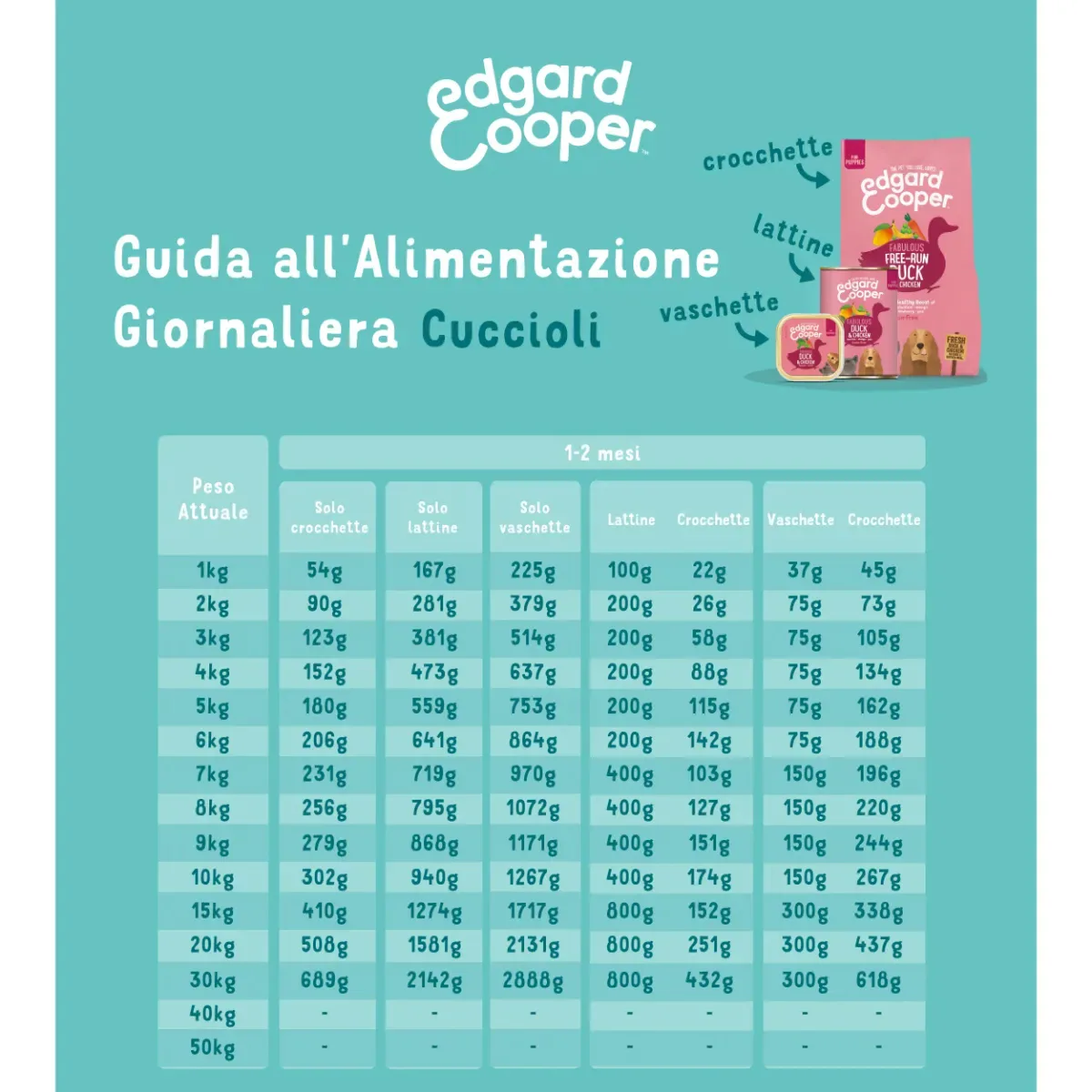 Edgard & Cooper Crocchette Cuccioli 12Kg – Anatra e Pollo Freschi – Alimento Secco Naturale e Bilanciato per la Crescita dei Cani Giovani - immagine 6