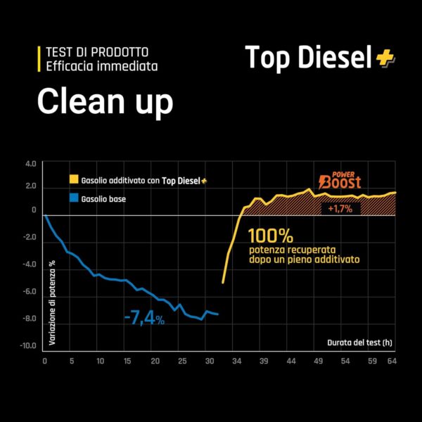 Bardahl Top Diesel 1 Litro – Additivo Professionale per Gasolio, Pulizia Iniettori, Aumento Cetano e Protezione Completa del Motore - immagine 4