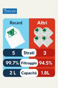 Sacchetti Compatibili per Folletto VK135/136, 6 Pezzi, 5 Strati in Microfibra, Alta Filtrazione, Trattiene le Micropolveri - immagine 4
